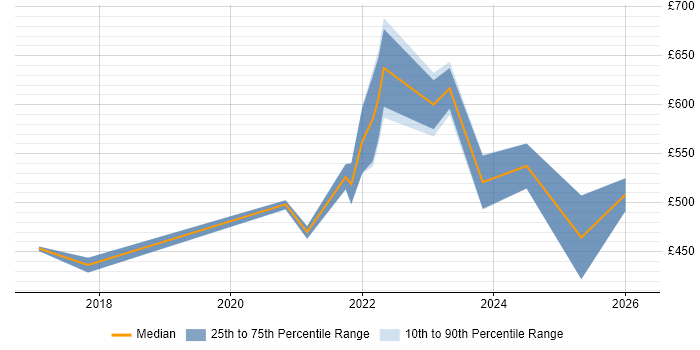 Contractor daily rate distribution trend for jobs in South Yorkshire citing Azure Data Factory