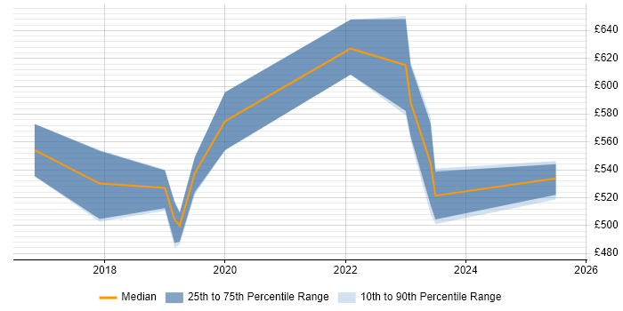 Contractor daily rate distribution trend for Azure DevOps Engineer job vacancies in South Yorkshire