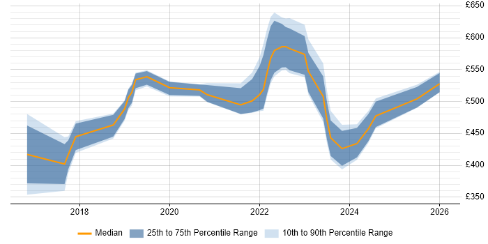 Contractor daily rate distribution trend for Azure Engineer job vacancies in South Yorkshire