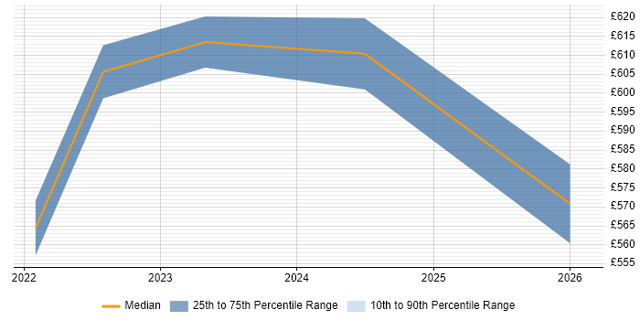 Contractor daily rate distribution trend for jobs in South Yorkshire citing Azure Functions