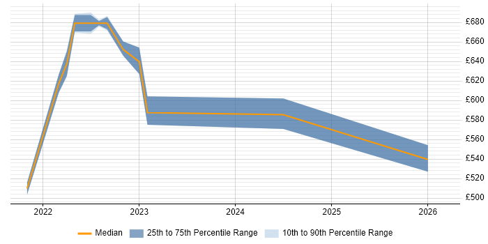 Contractor daily rate distribution trend for jobs in South Yorkshire citing Azure Monitor