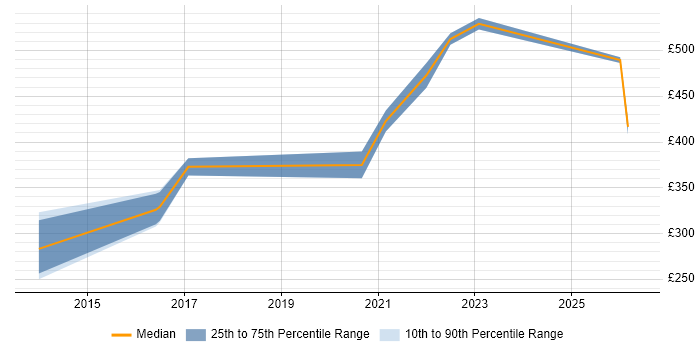 Contractor daily rate distribution trend for jobs in South Yorkshire citing Azure SQL Database