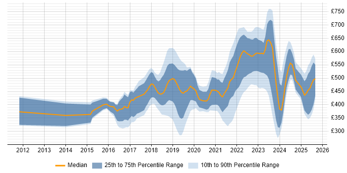 Contractor daily rate distribution trend for jobs in South Yorkshire citing Azure