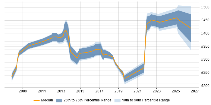 Contractor daily rate distribution trend for jobs in South Yorkshire citing Back Office