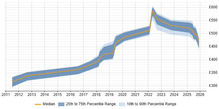 Contractor daily rate distribution trend for jobs in South Yorkshire citing Backlog Management