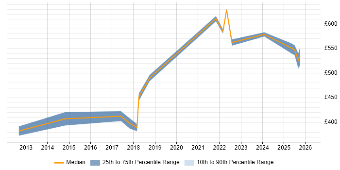 Contractor daily rate distribution trend for jobs in South Yorkshire citing Backlog Prioritisation