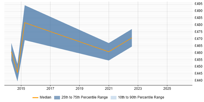 Contractor daily rate distribution trend for Banking Infrastructure Project Manager job vacancies in South Yorkshire