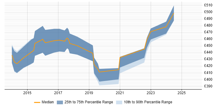 Contractor daily rate distribution trend for Banking Project Manager job vacancies in South Yorkshire