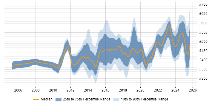 Contractor daily rate distribution trend for jobs in South Yorkshire citing Banking
