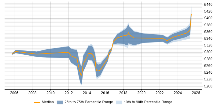 Contractor daily rate distribution trend for Analyst job vacancies in Barnsley