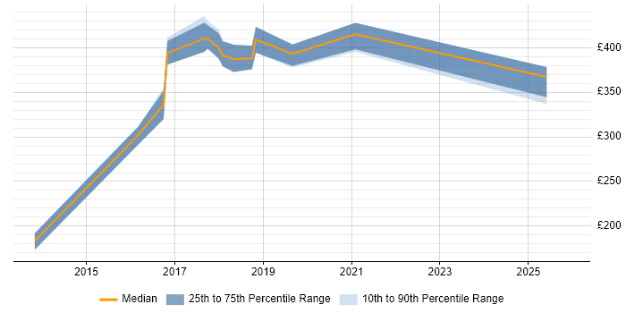 Contractor daily rate distribution trend for jobs in Barnsley citing Analytical Skills