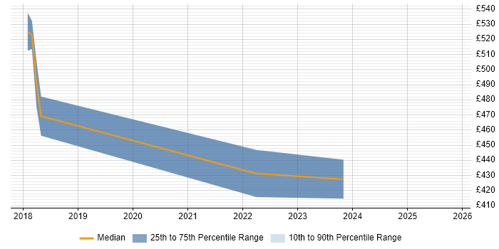 Contractor daily rate distribution trend for jobs in Barnsley citing Azure