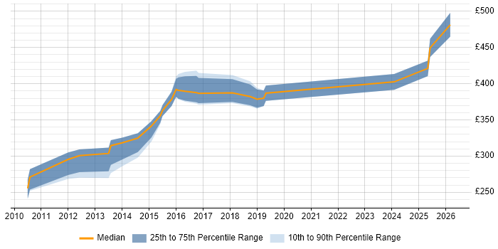 Contractor daily rate distribution trend for jobs in Barnsley citing Banking