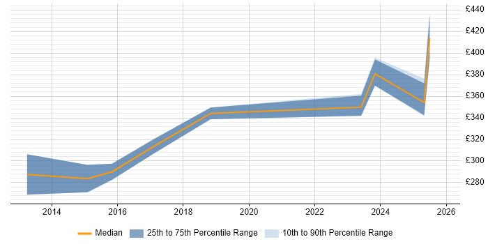 Contractor daily rate distribution trend for jobs in Barnsley citing Business Intelligence