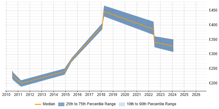 Contractor daily rate distribution trend for jobs in Barnsley citing CCNA