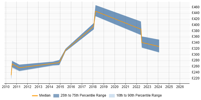 Contractor daily rate distribution trend for jobs in Barnsley citing Cisco Certification