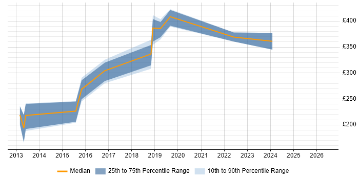 Contractor daily rate distribution trend for jobs in Barnsley citing Configuration Management