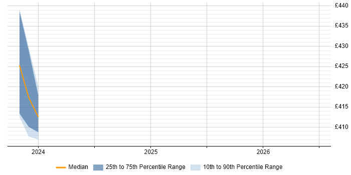 Contractor daily rate distribution trend for jobs in Barnsley citing Cost Management