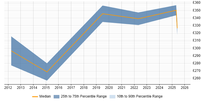 Contractor daily rate distribution trend for jobs in Barnsley citing Data Analysis