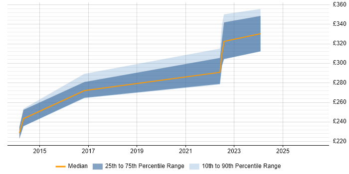 Contractor daily rate distribution trend for Data Centre Engineer job vacancies in Barnsley