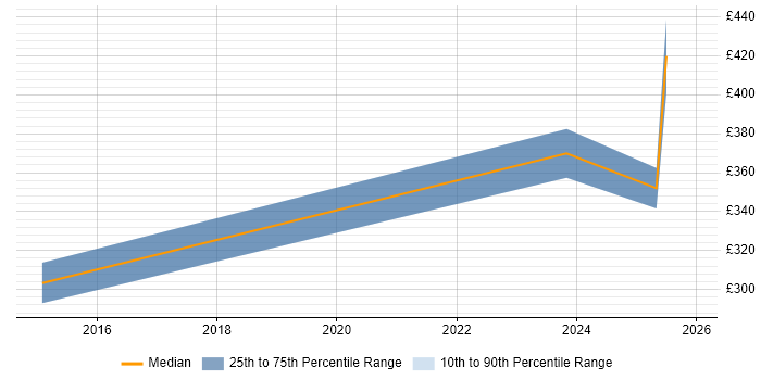 Contractor daily rate distribution trend for jobs in Barnsley citing Data Warehouse