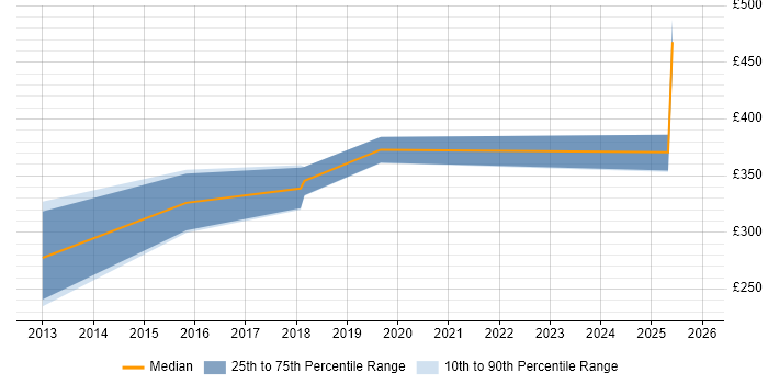 Contractor daily rate distribution trend for jobs in Barnsley citing Decision-Making