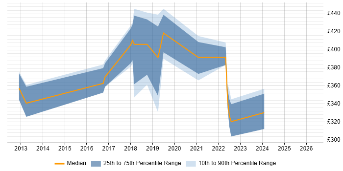 Contractor daily rate distribution trend for jobs in Barnsley citing Degree