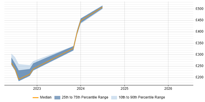 Contractor daily rate distribution trend for jobs in Barnsley citing Dell