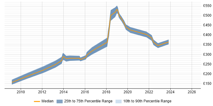 Contractor daily rate distribution trend for Developer job vacancies in Barnsley