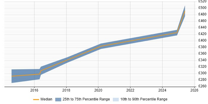 Contractor daily rate distribution trend for jobs in Barnsley citing ERP Contractor daily rate distribution trend for jobs in Barnsley citing ERP