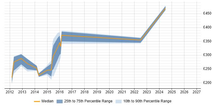 Contractor daily rate distribution trend for jobs in Barnsley citing HP