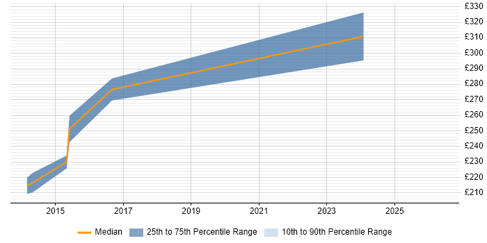Contractor daily rate distribution trend for jobs in Barnsley citing Hyper-V