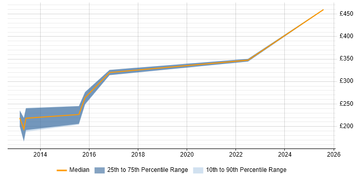 Contractor daily rate distribution trend for jobs in Barnsley citing Incident Management Contractor daily rate distribution trend for jobs in Barnsley citing Incident Management