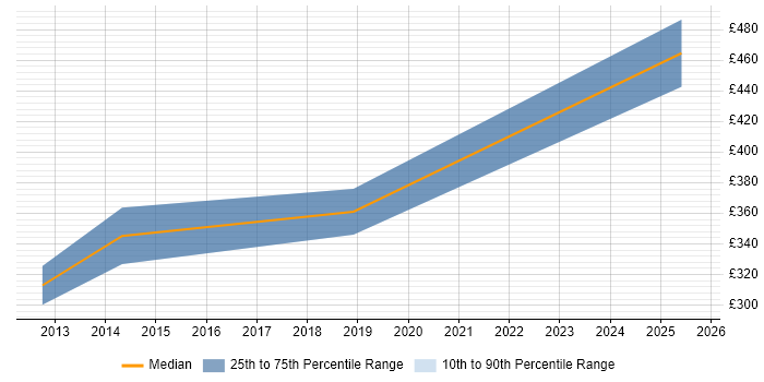 Contractor daily rate distribution trend for IT Manager job vacancies in Barnsley
