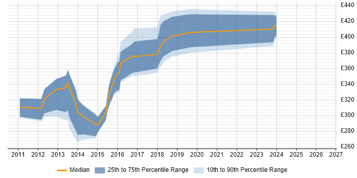 Contractor daily rate distribution trend for jobs in Barnsley citing Linux