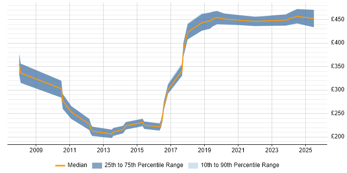 Contractor daily rate distribution trend for jobs in Barnsley citing Migration