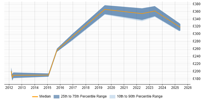 Contractor daily rate distribution trend for jobs in Barnsley citing Microsoft Excel Contractor daily rate distribution trend for jobs in Barnsley citing Microsoft Excel