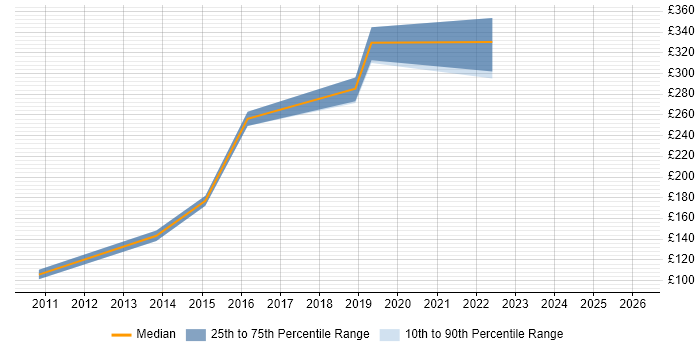 Contractor daily rate distribution trend for jobs in Barnsley citing Microsoft Office