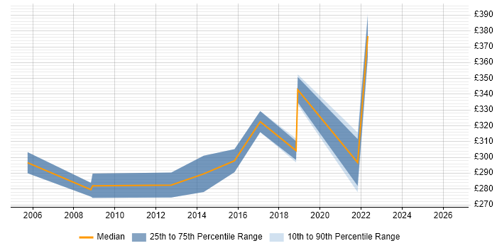 Contractor daily rate distribution trend for jobs in Barnsley citing NHS
