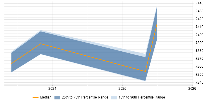 Contractor daily rate distribution trend for jobs in Barnsley citing Power BI