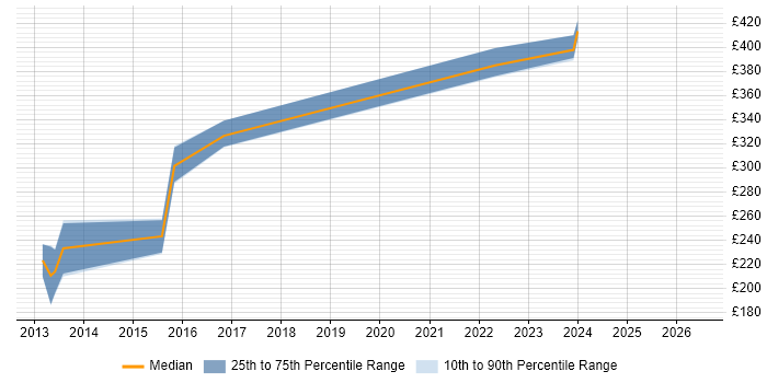 Contractor daily rate distribution trend for jobs in Barnsley citing Problem Management