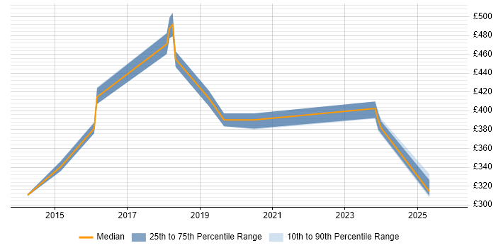 Contractor daily rate distribution trend for jobs in Barnsley citing Python