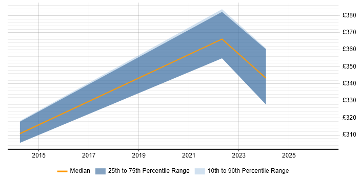 Contractor daily rate distribution trend for jobs in Barnsley citing QA