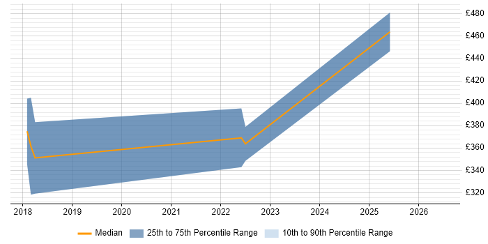 Contractor daily rate distribution trend for jobs in Barnsley citing Risk Management