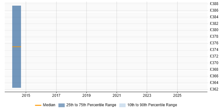 Contractor daily rate distribution trend for jobs in Barnsley citing Root Cause Analysis