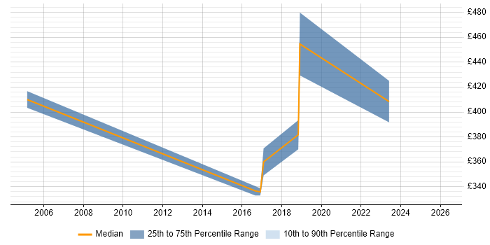 Contractor daily rate distribution trend for jobs in Barnsley citing SAP