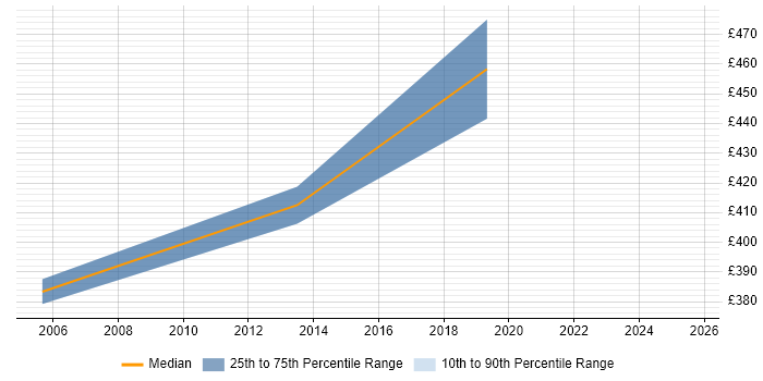 Contractor daily rate distribution trend for Senior Manager job vacancies in Barnsley