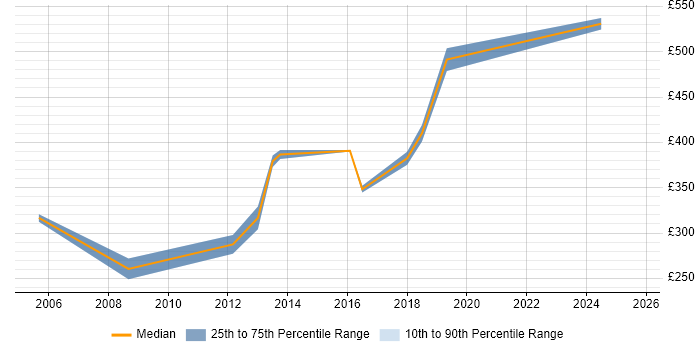 Contractor daily rate distribution trend for Senior job vacancies in Barnsley