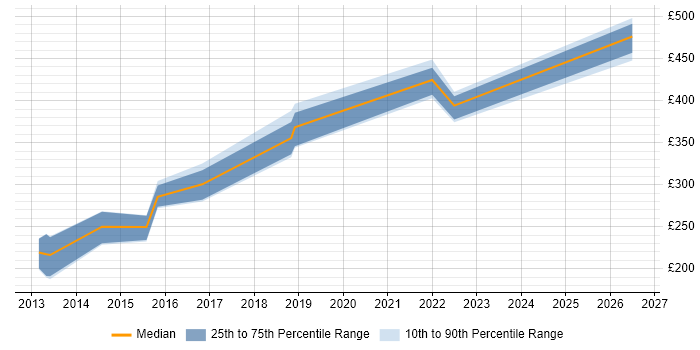 Contractor daily rate distribution trend for jobs in Barnsley citing Service Management