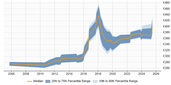 Contractor daily rate distribution trend for jobs in Barnsley citing Social Skills